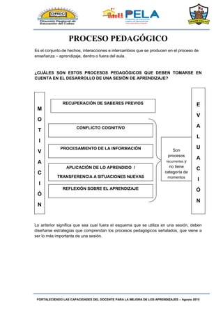 FORTALECIENDO LAS CAPACIDADES DEL DOCENTE PARA LA MEJORA DE LOS APRENDIZAJES – Agosto 2015
PROCESO PEDAGÓGICO
Es el conjunto de hechos, interacciones e intercambios que se producen en el proceso de
enseñanza – aprendizaje, dentro o fuera del aula.
¿CUÁLES SON ESTOS PROCESOS PEDAGÓGICOS QUE DEBEN TOMARSE EN
CUENTA EN EL DESARROLLO DE UNA SESIÓN DE APRENDIZAJE?
Lo anterior significa que sea cual fuera el esquema que se utiliza en una sesión, deben
diseñarse estrategias que comprendan los procesos pedagógicos señalados, que viene a
ser lo más importante de una sesión.
M
O
T
I
V
A
C
I
Ó
N
RECUPERACIÓN DE SABERES PREVIOS
APLICACIÓN DE LO APRENDIDO /
TRANSFERENCIA A SITUACIONES NUEVAS
CONFLICTO COGNITIVO
PROCESAMIENTO DE LA INFORMACIÓN
E
V
A
L
U
A
C
I
Ó
N
REFLEXIÓN SOBRE EL APRENDIZAJE
Son
procesos
recurrentes y
no tiene
categoría de
momentos
fijos.
 
