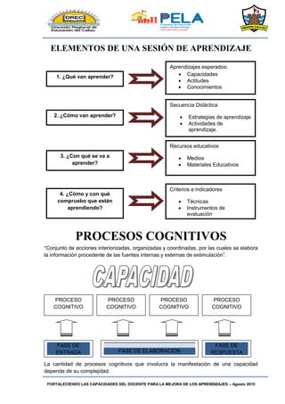 FORTALECIENDO LAS CAPACIDADES DEL DOCENTE PARA LA MEJORA DE LOS APRENDIZAJES – Agosto 2015
ELEMENTOS DE UNA SESIÓN DE APRENDIZAJE
PROCESOS COGNITIVOS
“Conjunto de acciones interiorizadas, organizadas y coordinadas, por las cuales se elabora
la información procedente de las fuentes internas y externas de estimulación”.
La cantidad de procesos cognitivos que involucra la manifestación de una capacidad
depende de su complejidad.
PROCESO
COGNITIVO
PROCESO
COGNITIVO
PROCESO
COGNITIVO
PROCESO
COGNITIVO
FASE DE
ENTRADA FASE DE ELABORACIÓN
FASE DE
RESPUESTA
1. ¿Qué van aprender?
2. ¿Cómo van aprender?
3. ¿Con qué se va a
aprender?
4. ¿Cómo y con qué
compruebo que están
aprendiendo?
Aprendizajes esperados:
 Capacidades
 Actitudes
 Conocimientos
Secuencia Didáctica
 Estrategias de aprendizaje
 Actividades de
aprendizaje.
Recursos educativos
 Medios
 Materiales Educativos
Criterios e indicadores
 Técnicas
 Instrumentos de
evaluación
 