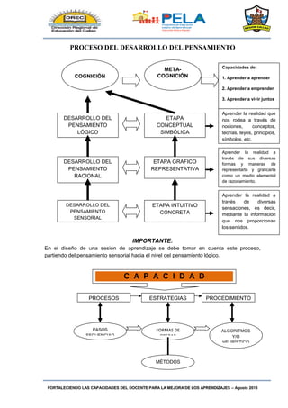 FORTALECIENDO LAS CAPACIDADES DEL DOCENTE PARA LA MEJORA DE LOS APRENDIZAJES – Agosto 2015
PROCESO DEL DESARROLLO DEL PENSAMIENTO
IMPORTANTE:
En el diseño de una sesión de aprendizaje se debe tomar en cuenta este proceso,
partiendo del pensamiento sensorial hacia el nivel del pensamiento lógico.
COGNICIÓN
META-
COGNICIÓN
DESARROLLO DEL
PENSAMIENTO
LÓGICO
DESARROLLO DEL
PENSAMIENTO
RACIONAL
DESARROLLO DEL
PENSAMIENTO
SENSORIAL
ETAPA
CONCEPTUAL
SIMBÓLICA
ETAPA INTUITIVO
CONCRETA
ETAPA GRÁFICO
REPRESENTATIVA
Capacidades de:
1. Aprender a aprender
2. Aprender a emprender
3. Aprender a vivir juntos
4. Aprender a ser
Aprender la realidad que
nos rodea a través de
nociones, conceptos,
teorías, leyes, principios,
símbolos, etc.
Aprender la realidad a
través de sus diversas
formas y maneras de
representarla y graficarla
como un medio elemental
de razonamiento.
Aprender la realidad a
través de diversas
sensaciones, es decir,
mediante la información
que nos proporcionan
los sentidos.
C A P A C I D A D
PROCESOS ESTRATEGIAS PROCEDIMIENTO
PASOS
SECUENCIAD
FORMAS DE
OPERAR
ALGORITMOS
Y/O
HEURÍSTICO
MÉTODOS
 