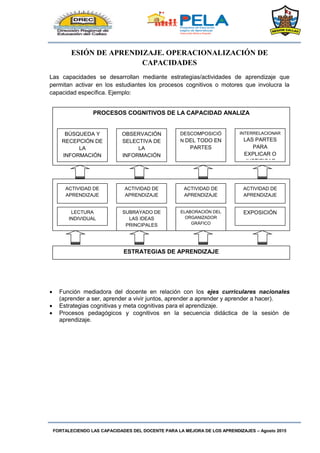 FORTALECIENDO LAS CAPACIDADES DEL DOCENTE PARA LA MEJORA DE LOS APRENDIZAJES – Agosto 2015
ESIÓN DE APRENDIZAJE. OPERACIONALIZACIÓN DE
CAPACIDADES
Las capacidades se desarrollan mediante estrategias/actividades de aprendizaje que
permitan activar en los estudiantes los procesos cognitivos o motores que involucra la
capacidad específica. Ejemplo:
 Función mediadora del docente en relación con los ejes curriculares nacionales
(aprender a ser, aprender a vivir juntos, aprender a aprender y aprender a hacer).
 Estrategias cognitivas y meta cognitivas para el aprendizaje.
 Procesos pedagógicos y cognitivos en la secuencia didáctica de la sesión de
aprendizaje.
ESTRATEGIAS DE APRENDIZAJE
PROCESOS COGNITIVOS DE LA CAPACIDAD ANALIZA
BÚSQUEDA Y
RECEPCIÓN DE
LA
INFORMACIÓN
OBSERVACIÓN
SELECTIVA DE
LA
INFORMACIÓN
DESCOMPOSICIÓ
N DEL TODO EN
PARTES
INTERRELACIONAR
LAS PARTES
PARA
EXPLICAR O
JUSTIFICAR
ACTIVIDAD DE
APRENDIZAJE
ACTIVIDAD DE
APRENDIZAJE
ACTIVIDAD DE
APRENDIZAJE
ACTIVIDAD DE
APRENDIZAJE
LECTURA
INDIVIDUAL
SUBRAYADO DE
LAS IDEAS
PRINCIPALES
ELABORACIÓN DEL
ORGANIZADOR
GRÁFICO
EXPOSICIÓN
 