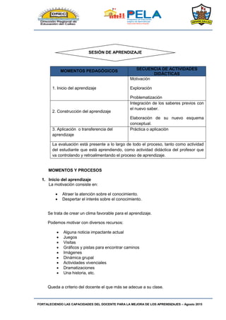 FORTALECIENDO LAS CAPACIDADES DEL DOCENTE PARA LA MEJORA DE LOS APRENDIZAJES – Agosto 2015
MOMENTOS PEDAGÓGICOS SECUENCIA DE ACTIVIDADES
DIDÁCTICAS
1. Inicio del aprendizaje
Motivación
Exploración
Problematización
2. Construcción del aprendizaje
Integración de los saberes previos con
el nuevo saber.
Elaboración de su nuevo esquema
conceptual.
3. Aplicación o transferencia del
aprendizaje
Práctica o aplicación
La evaluación está presente a lo largo de todo el proceso, tanto como actividad
del estudiante que está aprendiendo, como actividad didáctica del profesor que
va controlando y retroalimentando el proceso de aprendizaje.
MOMENTOS Y PROCESOS
1. Inicio del aprendizaje
La motivación consiste en:
 Atraer la atención sobre el conocimiento.
 Despertar el interés sobre el conocimiento.
Se trata de crear un clima favorable para el aprendizaje.
Podemos motivar con diversos recursos:
 Alguna noticia impactante actual
 Juegos
 Visitas
 Gráficos y pistas para encontrar caminos
 Imágenes
 Dinámica grupal
 Actividades vivenciales
 Dramatizaciones
 Una historia, etc.
Queda a criterio del docente el que más se adecue a su clase.
SESIÓN DE APRENDIZAJE
 