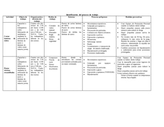 Identificación del proceso de trabajo
Actividad Objeto de
trabajo
Organización y
división del
trabajo
Medios de
trabajo
Entorno Procesos peligrosos Medidas preventivas
Cortar
laminas de
vidrio
Capacitar a
los
trabajadores
sobre
fabricación de
mobiliarios
mediante la
utilización de
láminas de
acero y
láminas de
vidrio como
materia prima.
Cuenta con dos
turnos de 7:30
am hasta 12:00
pm y de 1:00
pm a 5:00 pm.
NOTA: Todos
los trabajadores
laboran en los
dos turnos.
 Cortador de
vidrio
manual.
 Marcador
 Regla de
madera.
 Botas de
seguridad.
Puesto de cortar laminas
de vidrio.
Puesto de cortar láminas
de acero.
Puesto de doblar las
láminas de acero.
 Movimientos repetitivos.
 Golpeado por equipos y
herramientas.
 Proyección de partículas.
 Contacto con objetos cortantes.
 Exposición a polvos.
 Exposición a químicos.
 Monotonía.
 Sobrecarga mental.
 Ruido.
 Levantamiento y transportede
cargas de manera inadecuada.
 Bipedestación prolongada.
 Posiciones inadecuadas.
 Usar Equipo de Protección Personal
cuando se realicen dicho trabajo
 Hacer pequeñas pausas cada pocos
minutos para reducir la fatiga
 Hacer pequeñas pausas activa de
trabajo.
 No levante más de 50 Kg. De peso,
colóquese lo mas cerca de la carga,
flexione las piernas y haga con ellas el
esfuerzo, manteniendo la espalda tan
recta como sea posible
 Combine posiciones de bipedestación
y sedestacion para evitar posiciones
prolongadas
Pintar
vitrinas
ensambladas
Capacitar a
los
trabajadores
sobre
fabricación de
mobiliarios
mediante la
utilización de
láminas de
acero y
láminas de
vidrio como
materia prima
Cuenta con dos
turnos de 7:30
am hasta 12:00
pm y de 1:00
pm a 5:00 pm.
NOTA: Todos
los trabajadores
laboran en los
dos turnos.
 Compresor
 Pistola de
rocío
 Horno
 Disolventes
de pinturas
Horno donde se
introducen las vitrinas
previamente pintadas para
un mejor terminado.
 Movimientos repetitivos.
 Golpeado por equipos y
herramientas.
 Proyección de partículas.
 Exposición a gases.
 Exposición a químicos.(THINNER)
 Bipedestación.
 Usar Equipo de Protección Personal
cuando se realice dicho trabajo
 Usar la mascarilla para evitar ingresos de
partículas o gases al organismo.
 Hacer pequeñas pausas para reducir la
fatiga
 Hacer pequeñas pausas activa de trabajo.
 Evitar contacto directo con químicos.
Entrar al horno cuando su temperatura
interna haya bajado.
 