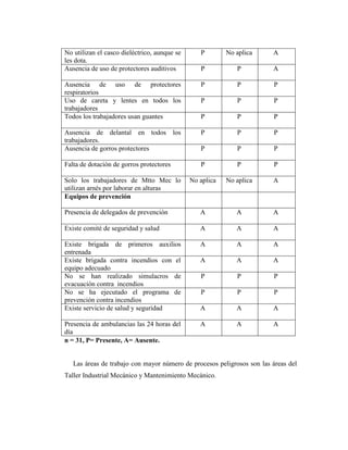 No utilizan el casco dieléctrico, aunque se
les dota.
P No aplica A
Ausencia de uso de protectores auditivos P P A
Ausencia de uso de protectores
respiratorios
P P P
Uso de careta y lentes en todos los
trabajadores
P P P
Todos los trabajadores usan guantes P P P
Ausencia de delantal en todos los
trabajadores.
P P P
Ausencia de gorros protectores P P P
Falta de dotación de gorros protectores P P P
Solo los trabajadores de Mtto Mec lo
utilizan arnés por laborar en alturas
No aplica No aplica A
Equipos de prevención
Presencia de delegados de prevención A A A
Existe comité de seguridad y salud A A A
Existe brigada de primeros auxilios
entrenada
A A A
Existe brigada contra incendios con el
equipo adecuado
A A A
No se han realizado simulacros de
evacuación contra incendios
P P P
No se ha ejecutado el programa de
prevención contra incendios
P P P
Existe servicio de salud y seguridad A A A
Presencia de ambulancias las 24 horas del
día
A A A
n = 31, P= Presente, A= Ausente.
Las áreas de trabajo con mayor número de procesos peligrosos son las áreas del
Taller Industrial Mecánico y Mantenimiento Mecánico.
 