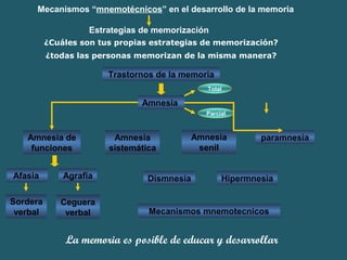 Mecanismos “mnemotécnicos” en el desarrollo de la memoria 
Estrategias de memorización 
¿Cuáles son tus propias estrategias de memorización? 
¿todas las personas memorizan de la misma manera? 
Trastornos de la memoria 
Amnesia 
Amnesia de 
funciones 
Amnesia 
sistemática 
Total 
Parcial 
Amnesia 
senil 
paramnesia 
Afasia Agrafia 
Sordera 
verbal 
Ceguera 
verbal 
Dismnesia Hipermnesia 
Mecanismos mnemotecnicos 
La memoria es posible de educar y desarrollar 
 