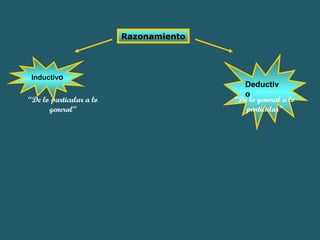 Razonamiento 
Inductivo 
Deductiv 
o “De lo general a lo 
particular” 
“De lo particular a lo 
general” 
 