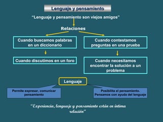 LLeenngguuaajjee yy ppeennssaammiieennttoo 
“Lenguaje y pensamiento son viejos amigos” 
Relaciones 
Cuando buscamos palabras 
en un diccionario 
Cuando contestamos 
preguntas en una prueba 
Cuando discutimos en un foro Cuando necesitamos 
encontrar la solución a un 
problema 
Lenguaje 
Permite expresar, comunicar 
pensamiento 
Posibilita el pensamiento. 
Pensamos con ayuda del lenguaje 
“Experiencia, lenguaje y pensamiento están en íntima 
relación” 
 