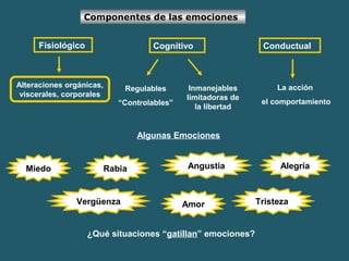 Componentes de las emociones 
Fisiológico Cognitivo Conductual 
Alteraciones orgánicas, 
viscerales, corporales 
Regulables 
“Controlables” 
Inmanejables 
limitadoras de 
la libertad 
La acción 
el comportamiento 
Algunas Emociones 
Miedo Rabia Angustia Alegría 
Vergüenza Amor Tristeza 
¿Qué situaciones “gatillan” emociones? 
 