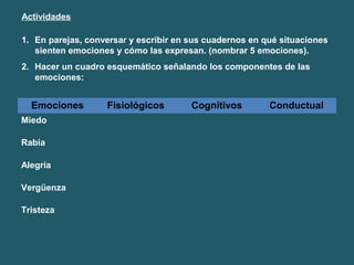 Actividades 
1. En parejas, conversar y escribir en sus cuadernos en qué situaciones 
sienten emociones y cómo las expresan. (nombrar 5 emociones). 
2. Hacer un cuadro esquemático señalando los componentes de las 
emociones: 
Emociones Fisiológicos Cognitivos Conductual 
Miedo 
Rabia 
Alegría 
Vergüenza 
Tristeza 
 
