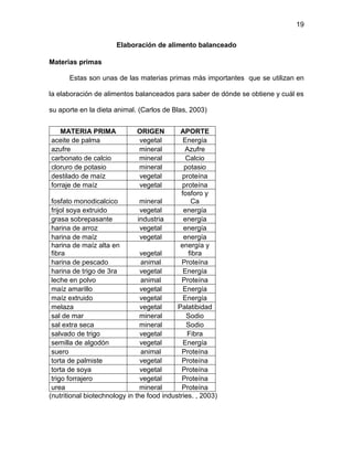 19
Elaboración de alimento balanceado
Materias primas
Estas son unas de las materias primas más importantes que se utilizan en
la elaboración de alimentos balanceados para saber de dónde se obtiene y cuál es
su aporte en la dieta animal. (Carlos de Blas, 2003)
MATERIA PRIMA ORIGEN APORTE
aceite de palma vegetal Energía
azufre mineral Azufre
carbonato de calcio mineral Calcio
cloruro de potasio mineral potasio
destilado de maíz vegetal proteína
forraje de maíz vegetal proteína
fosfato monodicalcico mineral
fosforo y
Ca
frijol soya extruido vegetal energía
grasa sobrepasante industria energía
harina de arroz vegetal energía
harina de maíz vegetal energía
harina de maíz alta en
fibra vegetal
energía y
fibra
harina de pescado animal Proteína
harina de trigo de 3ra vegetal Energía
leche en polvo animal Proteína
maíz amarillo vegetal Energía
maíz extruido vegetal Energía
melaza vegetal Palatibidad
sal de mar mineral Sodio
sal extra seca mineral Sodio
salvado de trigo vegetal Fibra
semilla de algodón vegetal Energía
suero animal Proteína
torta de palmiste vegetal Proteína
torta de soya vegetal Proteína
trigo forrajero vegetal Proteína
urea mineral Proteína
(nutritional biotechnology in the food industries. , 2003)
 