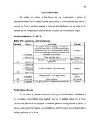 54
Otras actividades.
Se realizó las visitas a las fincas de los productores y darles un
acompañamiento en sus explotaciones para ayudar a solucionar las dificultades o
mejorar su finca, y verificar, evaluar y observar los resultados que se obtienen en
campo, de los concentrados elaborados en la planta de concentrados Itagüí.
Asistencia técnica COLANTA.
Tabla 2 Cronograma asistencia técnica
SEMANA FECHA ACTIVIDAD DESTINO
28
07/07/2015
Se realizó una salida a campo a la finca las
águilas en capacitación con control lechero para
la preparación de toma de muestras de la leche
en la rutina de ordeño y su debido cuidado en el
transporte al laboratorio.
rionegro
08/07/2015 Visita técnica a finca. rionegro
09/07/2015
Se realizó una visita a puntos de venta
Agrocolanta.
Marinilla, guarne
y san Vicente.
29
13/07/2015
Trabajo de campo finca las águilas. rionegro
14/07/2015
15/07/2015
16/07/2015
30
23/07/2015
Visita productor y visita Agrocolanta.
belmira y san
pedro
24/07/2015 Visita productor. don Matías
35 25/08/2015 Visita granja avícola la esperanza huevo delicia. san Félix
Asistencia en fincas
En las visitas a campo se hace una visita y acompañamiento profesional a
los asociados productores para evaluar cuál es el estado actual de la finca,
reconocer e identificar los posibles problemas, generar un diagnóstico y formar un
plan de acción correctivo para luego realizar un informe donde quede registrado el
trabajo realizado en la finca.
 