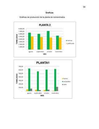 58
Graficas
Graficas de producción de la planta de concentrados
 