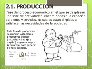 2.1. PRODUCCION
Fase del proceso económico en el que se desplazan
una serie de actividades encaminadas a la creación
de bienes y servicios, los cuales están dirigidos a
satisfacer las necesidades de la sociedad.
En la fase de producción
se reunirán los factores
productivos clásicos
(naturaleza, trabajo y
capital), organizados por
la empresa, para generar
bienes y servicios.
 