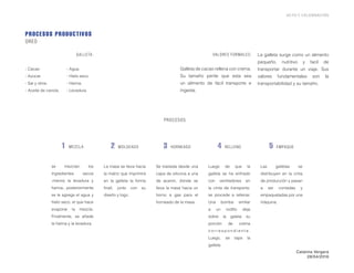 ACTO Y CELEBRACIÓN
OREO
PROCESOS PRODUCTIVOS
VALORES FORMALES:
Galleta de cacao rellena con crema.
Su tamaño perite que esta sea
un alimento de fácil transporte e
ingesta.
Catalina Vergara
28/04/2016
PROCESOS
- Cacao
- Azúcar.
- Sal y otros.
- Aceite de canola.
GALLETA:
- Agua.
- Hielo seco.
- Harina.
- Levadura.
1 MEZCLA
se mezclan los
ingredientes secos
-menos la levadura y
harina-, posteriormente
se le agrega el agua y
hielo seco, el que hace
evaporar la mezcla.
Finalmente, se añade
la harina y la levadura.
5 EMPAQUE
Las galletas se
distribuyen en la cinta
de producción y pasan
a ser contadas y
empaquetadas por una
máquina.
3 HORNEADO
Se traslada desde una
capa de silicona a una
de aceron, donde se
lleva la masa hacia un
horno a gas para el
horneado de la masa.
2 MOLDEADO
La masa se lleva hacia
la matriz que imprimirá
en la galleta la forma
finall, junto con su
diseño y logo.
4 RELLENO
Luego de que la
galleta se ha enfriado
con ventiladores en
la cinta de transporte,
se procede a rellenar.
Una bomba similar
a un rodillo deja
sobre la galeta su
porción de crema
c o r r e s p o n d i e n t e .
Luego, se tapa la
galleta.
La galleta surge como un alimento
pequeño, nutritivo y facil de
transportar durante un viaje. Sus
valores fundamentales son la
transportabilidad y su tamaño.
 