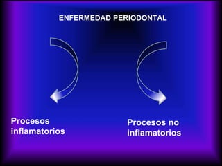 ENFERMEDAD PERIODONTAL
Procesos
inflamatorios
Procesos no
inflamatorios
 