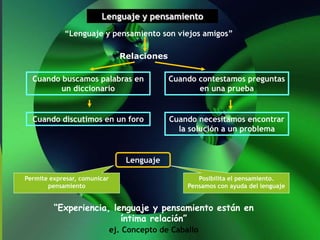 Lenguaje y pensamiento
“Lenguaje y pensamiento son viejos amigos”
Relaciones
Cuando buscamos palabras en
un diccionario
Cuando contestamos preguntas
en una prueba
Cuando discutimos en un foro Cuando necesitamos encontrar
la solución a un problema
Lenguaje
Permite expresar, comunicar
pensamiento
Posibilita el pensamiento.
Pensamos con ayuda del lenguaje
“Experiencia, lenguaje y pensamiento están en
íntima relación”
ej. Concepto de Caballo
 