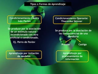 Tipos o Formas de Aprendizaje
Condicionamiento Clásico
Iván Pavlov
Condicionamiento Operante:
Thornnike Skinner
Se produce por la asociación
de un estímulo natural –
incondicionado con otro
artificial o condicionado.
Ej. Perro de Pavlov
Se produce por la asociación de
las consecuencias de una
conducta
Premio Castigo
Aprendizaje por imitación
de modelos
Aprendizaje por
procesamiento de
información
 