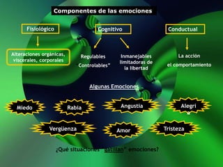 Componentes de las emociones
Fisiológico Cognitivo Conductual
Alteraciones orgánicas,
viscerales, corporales
Regulables
“Controlables”
Inmanejables
limitadoras de
la libertad
La acción
el comportamiento
Algunas Emociones
Miedo Rabia Angustia Alegrí
a
Vergüenza Amor Tristeza
¿Qué situaciones “gatillan” emociones?
 