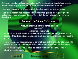 2.- otros estudios indican que existen diferencias desde la edad pre-escolar
entre hombres y mujeres en relación al comportamiento emocional
-Las niñas expresan una mayor variedad de emociones que los niños.
-Las niñas hablan más acerca de las emociones que los niños (esto puede
relacionarse con el mayor desarrollo verbal de las mujeres respecto a los
hombres)
Concepto de “Apego” (Leer texto)
“Vínculo afectivo entre seres que se
quieren”
es intensa y recíproca
- Cuando un niño nace se establece un vínculo afectivo muy fuerte entre
madre e hijo. Este mismo vínculo se establece en los animales entre madre
y cría.
- Este vínculo no necesariamente se establece entre la madre biológica y la
cría-niño, sino con cualquiera sea el adulto que cumpla el rol de madre.
- Este vínculo-apego es la base del establecimiento de vinculaciones
afectivas posteriores.
Amistad Relación de pareja Hijos
 