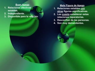 Buen Apego
1. Relaciones afectivas
estables.
2. Independiente.
3. Disponible para la relación
Mala Figura de Apego
1. Relaciones estables con
otras figuras significativas.
2. Les cuesta establecer estas
relaciones reparatorias.
3. Desconfían de las personas.
4. Son muy demandantes.
 