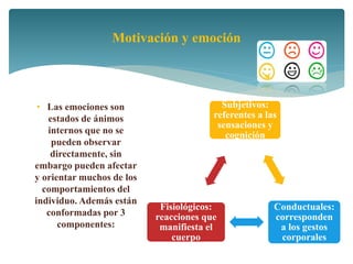 • Las emociones son
estados de ánimos
internos que no se
pueden observar
directamente, sin
embargo pueden afectar
y orientar muchos de los
comportamientos del
individuo. Además están
conformadas por 3
componentes:
Motivación y emoción
Subjetivos:
referentes a las
sensaciones y
cognición
Conductuales:
corresponden
a los gestos
corporales
Fisiológicos:
reacciones que
manifiesta el
cuerpo
 