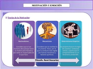 MOTIVACIÓN Y EMOCIÓN
 Teorías de la Motivación:
Racionalismo:
Considera que el ser
humano obra porque tiene
un motivo para hacerlo y
por tanto es responsable de
lo que hace.
Mecanicista:
Considera que la realidad es
el universo físico, por lo
que la conducta está regida
por fuerzas mecánicas y
factores químicos.
Determinismo Empírico:
Se propone buscar el origen
de nuestras conductas
activas, supone que el
comportamiento es un
fenómeno predecible.
Filosofo. René Descartes
 