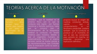 propone buscar el origen de
nuestras conductas activas,
supone que el
comportamiento es un
fenómeno predecible, sostiene
también que la conducta se
produce en el momento en
que se dan las condiciones
para ponerla en marcha, sin
pretender encontrar una
explicación definitiva.
El racionalismo
considera que el ser
humano obra
porque tiene un
motivo para hacerlo
y por tanto es
responsable de lo
que hace.
Mecanicista
considera que la realidad es el
universo físico, por lo que la
conducta está regida por fuerzas
mecánicas y factores químicos; hasta
que se conozca bien el
funcionamiento de la bioquímica
cerebral la conducta no tendrá
misterios para nosotros, debido a
que el organismo humano es
sustancialmente físico y el sistema
nervioso central se mueve gracias a
los neurotransmisores, que controlan
tanto la motivación como la razón y
la emoción.
Determinismo empírico
 