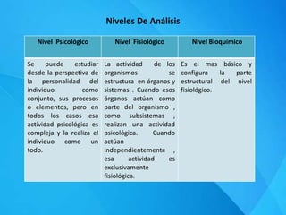 Niveles De Análisis
Nivel Psicológico Nivel Fisiológico Nivel Bioquímico
Se puede estudiar
desde la perspectiva de
la personalidad del
individuo como
conjunto, sus procesos
o elementos, pero en
todos los casos esa
actividad psicológica es
compleja y la realiza el
individuo como un
todo.
La actividad de los
organismos se
estructura en órganos y
sistemas . Cuando esos
órganos actúan como
parte del organismo ,
como subsistemas ,
realizan una actividad
psicológica. Cuando
actúan
independientemente ,
esa actividad es
exclusivamente
fisiológica.
Es el mas básico y
configura la parte
estructural del nivel
fisiológico.
 