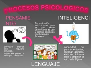 actividad mental
que requiere
esfuerzo,
capaz de prever y
anticipar conductas
INTELIGENCI
A
LENGUAJE
capacidad de
pensar, entender,
razonar, asimilar,
elaborar informa
ción y emplear el
uso de la lógica
Comunicación
estructurado para
el que existe
un contexto de uso
y ciertos principios
combinatorios
formales