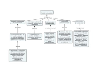 Procesos psicosociales comunitarios