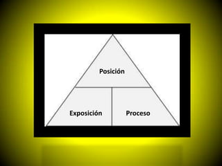 Posición




Exposición          Proceso
 