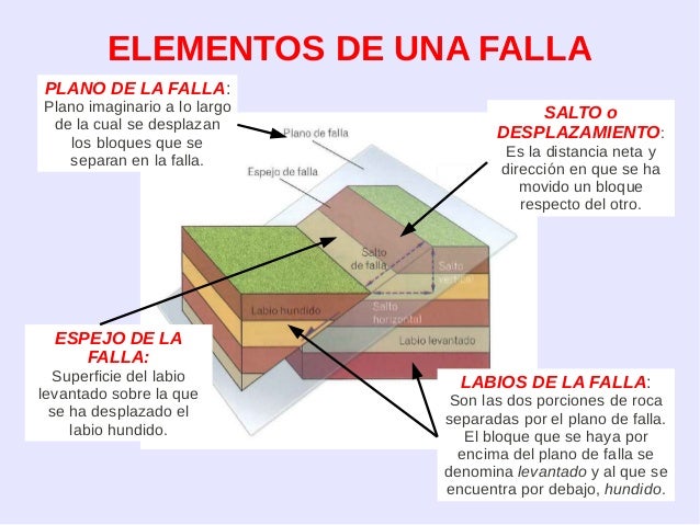 4ºESO: Procesos relacionados con tectonica de placas