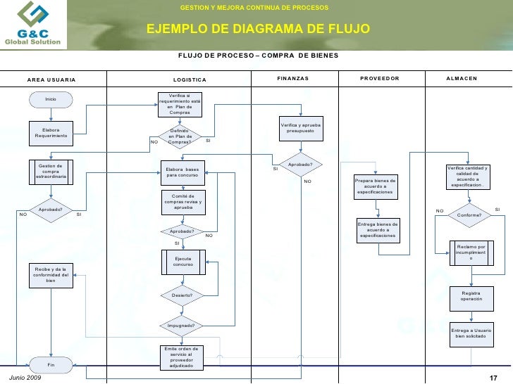 Gandc Procesos