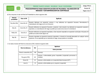 PROCESO TALENTO HUMANO / SEGURIDAD Y SALUD OCUPACIONAL
PROCEDIMIENTO PARA IDENTIFICACIÓN DE PELIGROS, VALORACIÓN DE
RIESGOS Y DETERMINACIÓN DE CONTROLES
Código: PTH.21
Versión: 05
Pagina 12 de 17
d. Para interpretar el valor del Nivel de Probabilidad se utiliza la siguiente tabla.
2. Se realiza el cálculo del Nivel de consecuencia (NC) mediante la siguiente tabla:
Nivel de deficiencia NC
Significado
Daños personales
Mortal o catastrófico (M) 100 Muerte(s)
Muy grave (MG) 60
Lesiones o enfermedades graves irreparables (incapacidad permanente o
invalidez).
Grave (G) 25 Lesiones o enfermedades con incapacidad laboral temporal (ILT).
Leve (L) 10 Lesiones o enfermedades que no requieren incapacidad.
Nivel de
probabilidad
Valor de NP Significado
Muy Alto (MA) Entre 40 y 24
Situación deficiente con exposición continua, o muy deficiente con exposición frecuente. Normalmente la
materialización del riesgo ocurre con frecuencia
Alto (A) Entre 20 y 10
Situación deficiente con exposición frecuente u ocasional, o bien situación muy deficiente con exposición ocasional o
esporádica. La materialización del riesgo es posible que suceda varias veces en la vida laboral.
Medio (M) Entre 8 y 6
Situación deficiente con exposición esporádica, o bien situación mejorable con exposición continuada o frecuente. Es
posible que suceda el daño alguna vez.
Bajo (B) Entre 4 y 2
Situación mejorable con exposición ocasional o esporádica, o situación sin anomalía destacable con cualquier nivel de
exposición. No es esperable que se materialice el riesgo, aunque puede ser concebible.
 