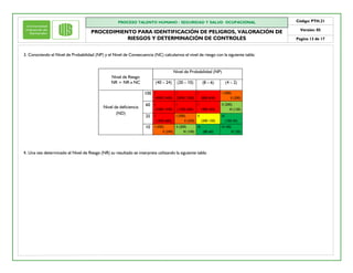 PROCESO TALENTO HUMANO / SEGURIDAD Y SALUD OCUPACIONAL
PROCEDIMIENTO PARA IDENTIFICACIÓN DE PELIGROS, VALORACIÓN DE
RIESGOS Y DETERMINACIÓN DE CONTROLES
Código: PTH.21
Versión: 05
Pagina 13 de 17
3. Conociendo el Nivel de Probabilidad (NP) y el Nivel de Consecuencia (NC) calculamos el nivel de riesgo con la siguiente tabla:
4. Una vez determinado el Nivel de Riesgo (NR) su resultado se interpreta utilizando la siguiente tabla:
Nivel de Riesgo
NR = NR x NC
Nivel de Probabilidad (NP)
(40 – 24) (20 – 10) (8 – 6) (4 – 2)
Nivel de deficiencia
(ND)
100 I
(4000-2400)
I
(2000-1200)
I
(800-600)
I (400)
II (200)
60 I
(2400-1440)
I
(1200-600)
I
(480-360)
II (200)
III (120)
25 I
(1000-600)
I (500)
II (250)
II
(200-150)
III
(100-50)
10 I (400)
II (240)
II (200)
III (100)
III
(80-60)
III (40)
IV (20)
 