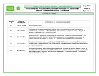 PROCESO TALENTO HUMANO / SEGURIDAD Y SALUD OCUPACIONAL
PROCEDIMIENTO PARA IDENTIFICACIÓN DE PELIGROS, VALORACIÓN DE
RIESGOS Y DETERMINACIÓN DE CONTROLES
Código: PTH.21
Versión: 05
Pagina 17 de 17
CONTROL DE CAMBIOS
VERSIO
N
FECHA DE
APROBACION
DESCRIPCION DE CAMBIOS REALIZADOS
01 Enero 24 de 2008 Creación del documento
02 Junio 21 de 2011
Modificación del nombre del procedimiento, objetivo, alcance, normatividad, definiciones y/o abreviaturas,
consideraciones y actividades 1, 2, 3, 4 y 5 e inclusión de las actividades 5 al 14 y de los Anexos A, B, C y D, de
acuerdo a lo definido en la NTC OHSAS 18001:2007.
03 Julio 11 de 2012
Modificaciones en el objetivo y las consideraciones del procedimiento, actualización de la normatividad de la Guía
Técnica Colombiana GTC 45 de 2010 de ICONTEC, modificación de la metodología para la identificación de
peligros y valoración de riesgos en sus anexos A, B y C, e inclusión de nuevas definiciones y responsables.
04 Abril 24 de 2013
Actualización de términos según la Ley 1562 de julio de 2012. Modificación de la normatividad. Ampliación de las
consideraciones y de la Actividad No. 15, en lo referente a los criterios establecidos en la evaluación de los riesgos y
su respectiva actualización.
05
Actualización del objetivo, alcance, definiciones y consideraciones. Eliminación del término “Operador Externo” de
todo el procedimiento. Eliminación actividad 7 e inclusión como actividad 5. Actividades 5 y 6 pasan a ser actividades
6 y 7 respectivamente. Modificación de la descripción de la actividad 15 y del nombre del anexo B. Actualización
anexo B. Eliminación anexo C.
Abril 08 de 2015
 