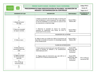 PROCESO TALENTO HUMANO / SEGURIDAD Y SALUD OCUPACIONAL
PROCEDIMIENTO PARA IDENTIFICACIÓN DE PELIGROS, VALORACIÓN DE
RIESGOS Y DETERMINACIÓN DE CONTROLES
Código: PTH.21
Versión: 05
Pagina 5 de 17
DESCRIPCIÓN RESPONSABLEDIAGRAMA DE FLUJO
DOCUMENTOS DE
REFERENCIA
6. Realiza la estimación del nivel del riesgo en términos del
nivel de deficiencia y nivel de exposición, los cuales definen
el nivel de probabilidad; a su vez se tienen en cuenta el nivel
de consecuencia y cumplimiento legal
7. Determina la necesidad de mejorar los controles
existentes y/o implementar unos nuevos, así como la
temporización de las acciones
Equipo SYSO y
Asesoría ARL
Equipo SYSO y
Asesoría ARL
VALIDACIÓN DE LA MATRIZ
8. Valida la matriz con el Jefe de la UAA y/o funcionarios que
desarrollan la actividad, de acuerdo a la metodología expuesta
en las consideraciones.
Equipo SYSO, y
Asesoría ARL
PLANES DE INTERVENCIÓN
9. Diseña planes de intervención para cada UAA teniendo en
cuenta la actividad de validación y las consideraciones
relacionadas para tal fin.
10. Registra planes de intervención para cada UAA en el
formato FTH.116 Plan de intervención SGI.
Equipo SYSO,
Asesoría ARL, Jefes
de las UAA y
funcionarios.
Equipo SYSO,
Asesoría ARL, Jefes
de las UAA y
funcionarios.
FTH.116 Plan de
intervención SGI
7. Determina necesidad
de mejorar controles
1
8. Valida la matriz
9. Diseña planes de
intervención para cada
UAA
10. Registra los planes
de intervención para
cada UAA
FTH.116 Plan de
intervención SGI
6. Realiza estimación
del riesgo
2
 