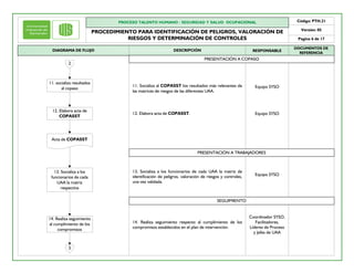 PROCESO TALENTO HUMANO / SEGURIDAD Y SALUD OCUPACIONAL
PROCEDIMIENTO PARA IDENTIFICACIÓN DE PELIGROS, VALORACIÓN DE
RIESGOS Y DETERMINACIÓN DE CONTROLES
Código: PTH.21
Versión: 05
Pagina 6 de 17
DESCRIPCIÓN RESPONSABLEDIAGRAMA DE FLUJO
DOCUMENTOS DE
REFERENCIA
11. socializa resultados
al copaso
12. Elabora acta de
COPASST
13. Socializa a los
funcionarios de cada
UAA la matriz
respectiva
14. Realiza seguimiento
al cumplimiento de los
compromisos
Acta de COPASST
2
3
PRESENTACIÓN A COPASO
11. Socializa al COPASST los resultados más relevantes de
las matrices de riesgos de las diferentes UAA.
12. Elabora acta de COPASST.
Equipo SYSO
Equipo SYSO
PRESENTACIÓN A TRABAJADORES
13. Socializa a los funcionarios de cada UAA la matriz de
identificación de peligros, valoración de riesgos y controles,
una vez validada.
SEGUIMIENTO
14. Realiza seguimiento respecto al cumplimiento de los
compromisos establecidos en el plan de intervención.
Equipo SYSO
Coordinador SYSO,
Facilitadores,
Líderes de Proceso
y Jefes de UAA
 