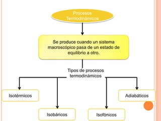 Procesos
                       Termodinámicos




                Se produce cuando un sistema
              macroscópico pasa de un estado de
                       equilibrio a otro.


                           Tipos de procesos
                            termodinámicos



Isotérmicos                                          Adiabáticos



              Isobáricos                Isofónicos
 