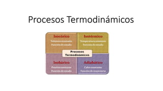 Procesos Termodinámicos
 