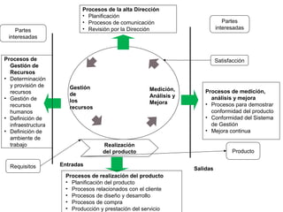 Realización
del producto
Partes
interesadas
Satisfacción
Requisitos
Producto
Procesos de medición,
análisis y mejora
• Procesos para demostrar
conformidad del producto
• Conformidad del Sistema
de Gestión
• Mejora continua
Procesos de realización del producto
• Planificación del producto
• Procesos relacionados con el cliente
• Procesos de diseño y desarrollo
• Procesos de compra
• Producción y prestación del servicio
Procesos de la alta Dirección
• Planificación
• Procesos de comunicación
• Revisión por la DirecciónPartes
interesadas
Gestión
de
los
recursos
Medición,
Análisis y
Mejora
Salidas
Entradas
Procesos de
Gestión de
Recursos
• Determinación
y provisión de
recursos
• Gestión de
recursos
humanos
• Definición de
infraestructura
• Definición de
ambiente de
trabajo
 