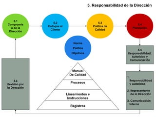 5.6
Revisión por
la Dirección
5.1
Compromis
o de la
Dirección
Norma
Política
Objetivos
5.2
Enfoque al
Cliente
5.3
Política de
Calidad
5.4
Planeación
1.
Responsabilidad
y Autoridad
2. Representante
de la Dirección
3. Comunicación
Interna
5.5
Responsabilidad,
Autoridad y
Comunicación
Manual
De Calidad
Procesos
Lineamientos e
Instrucciones
Registros
5. Responsabilidad de la Dirección
 