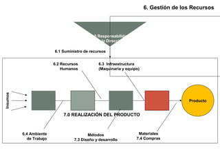 6. Gestión de los Recursos
Producto
5.0 Responsabilidad
de la Dirección
Materiales
7.4 Compras
6.3 Infraestructura
(Maquinaria y equipo)
Métodos
7.3 Diseño y desarrollo
6.4 Ambiente
de Trabajo
6.2 Recursos
Humanos
Insumos
6.1 Suministro de recursos
7.0 REALIZACIÓN DEL PRODUCTO
 