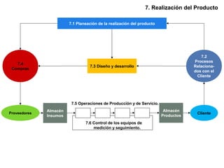 7. Realización del Producto
7.2
Procesos
Relaciona-
dos con el
Cliente
7.5 Operaciones de Producción y de Servicio.
7.4
Compras
Proveedores Cliente
Almacén
Productos
Almacén
Insumos
7.6 Control de los equipos de
medición y seguimiento.
7.1 Planeación de la realización del producto
7.3 Diseño y desarrollo
 
