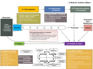 8.4 Análisis de datos
• Resultados del seguimiento y
medición.
• Satisfacción del Cliente (8.2.1)
• Conformidad de los requisitos
(7.2.1)
• Procesos y productos
• Oportunidades para acciones
preventivas
• Proveedores
8.1 Generalidades
8. Medición, Análisis y Mejora
8.5 Mejora
8.2 Seguimiento y medición
8.2.1 Satisfacción del cliente
8.2.2 Auditoría interna
8.2.3 Procesos
8.2.4 Producto
8.1 Planificar procesos de seguimiento,
medición, análisis y mejora
• Conformidad del producto
• Conformidad del SGC
• Mejora continua de eficacia del
SGC
8.3 Control de producto no conforme
• Identificación, control
• Responsabilidad y autoridad para su manejo
• Acciones para eliminar la no conformidad
• Autorización de uso o liberación
• Impedir su uso o aplicación
8.5 Mejora continua
• Política y objetivos de
calidad
• Resultados de
auditorías
• Análisis de datos
• Acciones correctivas y
preventivas
• Revisión por la
dirección
8.5.2 Acciones
correctivas
8.5.3 Acciones
preventivas
Cliente
8.3 Control de producto
no conforme
8.2 Seguimiento
y medición
8.5 Mejora
Insumos
8.4 Análisis de datos
Productos
8.1
Planificación
8.3 Control de producto no
conforme
8.5 Mejora
8.4 Análisis de datos
5 Responsabilidad de
la Dirección
6 Gestión de
los recursos
7 Realización
del producto
Partes
interesadas
• Clientes
• Proveedores
• Accionistas
Evaluación
de la
Satisfacción
Requisitos
PLANEAR
HACER
ACTUAR
VERIFICAR
 
