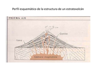 Perfil esquemático de la estructura de un estratovolcán
 