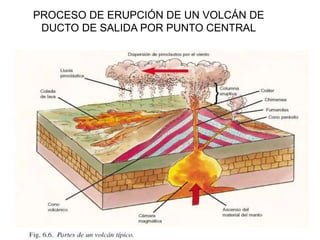 PROCESO DE ERUPCIÓN DE UN VOLCÁN DE
DUCTO DE SALIDA POR PUNTO CENTRAL
 