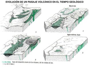 EVOLUCIÓN DE UN PAISAJE VOLCÁNICO EN EL TIEMPO GEOLÓGICO
 