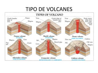 TIPO DE VOLCANES
DE FISURA EN ESCUDO
DOMO VOLCÁNICO
CONO DE ESCORIAS
ESTRATOVOLCAN O V. COMPUESTO CALDERA VOLCÁNICA
 