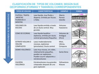 TIPOS DE VOLCAN CARÁCTERÍSTICAS EJEMPLO FORMA
PLATEAU, TRAPSS
,MESETAS
PLANIICIES O
MESETAS
Lava líquida, muy fluida y
dispersa. Emitida por fisuras
o fallas
Siberia
Paraná
Islandia
VOLCANES EN
ESCUDO
Lava líquida emitida a través
de un ducto central. Muy
grandes
Volcanes
hawaianos
CONO DE ECORIAS Lava líquida basáltica
explosiva, emitida por ducto
central (piroclasto).Pequeños
Volcanes de
Andagua
(Perú)
ESTRATO VOLCAN O
VOLCÁN
COMPUESTO
Lavas moderadamente
viscosas, explosivas
(piroclastos). Ducto central
Misti,
Ubinas,
Coropuna
DOMO VOLCÁNICO Lava muy viscosa, sin cráter,
relativamente pequeños,
pueden ser explosivos.
Pueden ocurrir adyacente a
estratovolcanes
Santa Elena
CALDERA
VOLCÁNICA
Estratovolcanes muy grandes
colapsados después de una
gran explosión
Yellowstone
Kilauea
Incremento
de
la
violencia
y
viscosidad
CLASIFICACIÓN DE TIPOS DE VOLCANES; SEGÚN SUS
GEOFORMAS (FORMAS Y TAMAÑOS) CORRESPONDIENTES
 