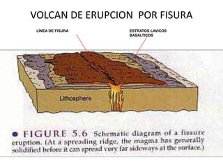 VOLCAN DE ERUPCION POR FISURA
ESTRATOS LAVICOS
BASALTICOS
LÍNEA DE FISURA
 